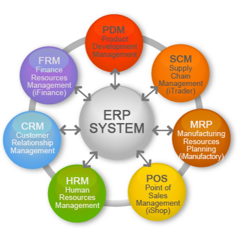 Difficulties with ERP System Implementation